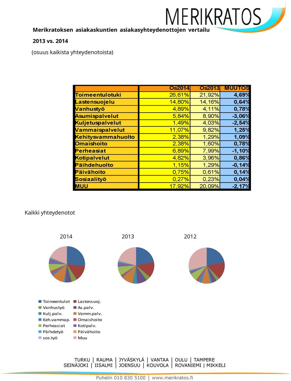 -3,06% Kuljetuspalvelut 1,49% 4,03% -2,54% Vammaispalvelut 11,07% 9,82% 1,25% Kehitysvammahuolto 2,38% 1,29% 1,09% Omaishoito 2,38% 1,60% 0,78% Perheasiat 6,89% 7,99% -1,10% Kotipalvelut