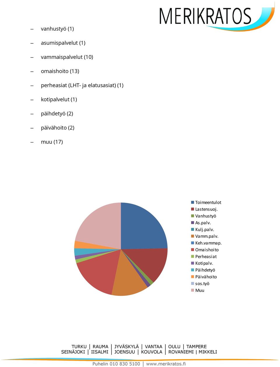 päivähoito (2) muu (17) Toimeentulot Lastensuoj. Vanhustyö As.palv. Kulj.