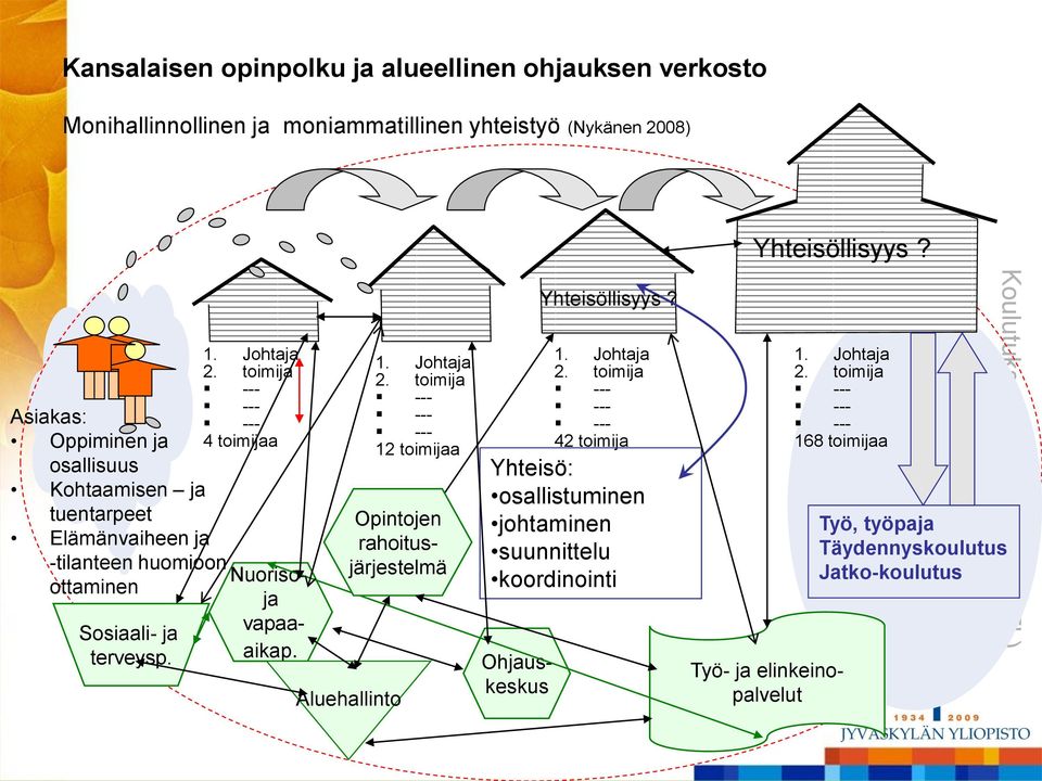 Johtaja 2. toimija --- --- --- 12 toimijaa Opintojen rahoitusjärjestelmä Ohjauskeskus Yhteisöllisyys? 1. Johtaja 2.