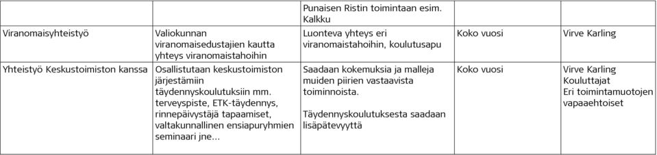 koulutusapu Yhteistyö Keskustoimiston kanssa Osallistutaan keskustoimiston järjestämiin täydennyskoulutuksiin mm.