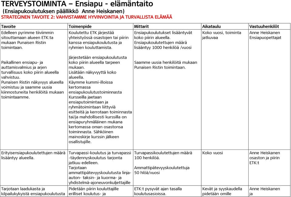 Ensiapukoulutettujen määrä lisääntyy 1000 henkilöä /vuosi, toiminta jatkuvaa Ensiapuopettajat Paikallinen ensiapu- ja auttamisvalmius ja arjen turvallisuus koko piirin alueella vahvistuu.