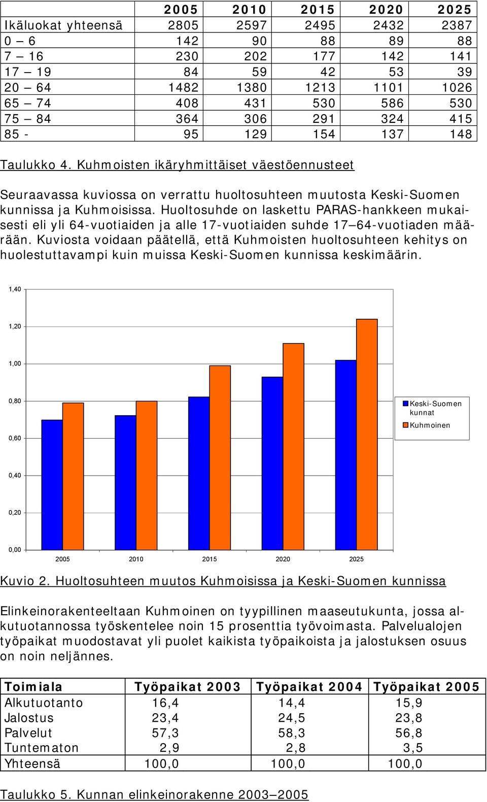 Huoltosuhde on laskettu PARAS hankkeen mukaisesti eli yli 64 vuotiaiden ja alle 17 vuotiaiden suhde 17 64 vuotiaden määrään.