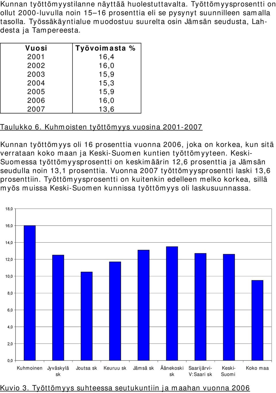 Kuhmoisten työttömyys vuosina 2001 2007 Kunnan työttömyys oli 16 prosenttia vuonna 2006, joka on korkea, kun sitä verrataan koko maan ja Keski Suomen kuntien työttömyyteen.