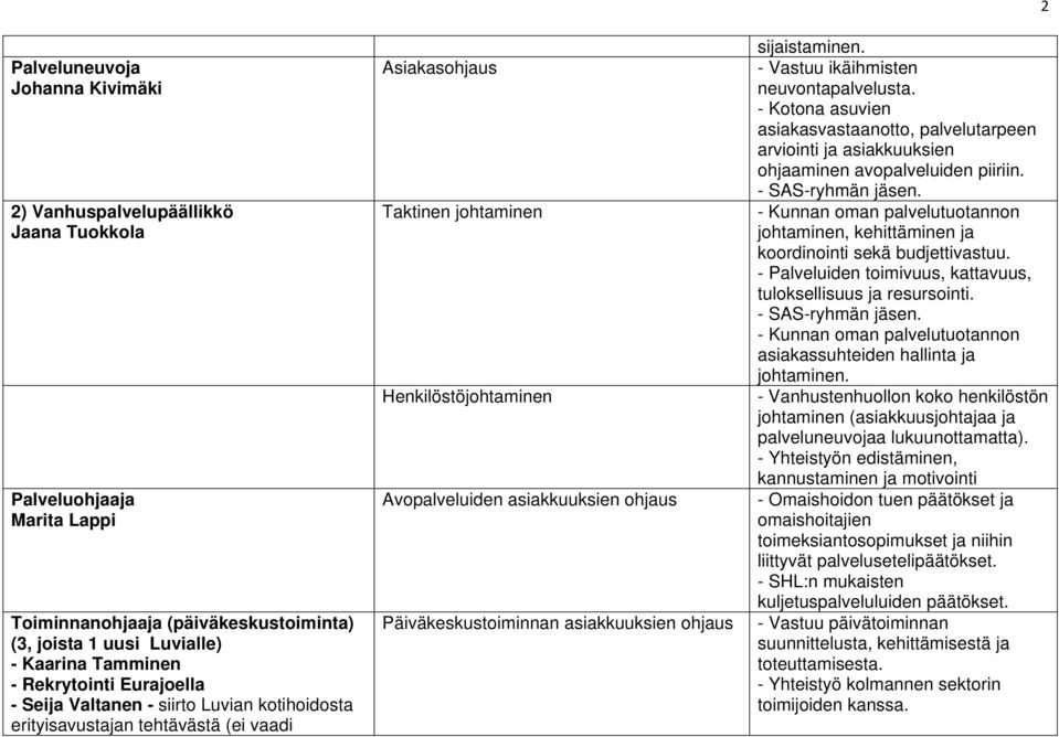 sijaistaminen. - Vastuu ikäihmisten neuvontapalvelusta. - Kotona asuvien asiakasvastaanotto, palvelutarpeen arviointi ja asiakkuuksien ohjaaminen avopalveluiden piiriin.