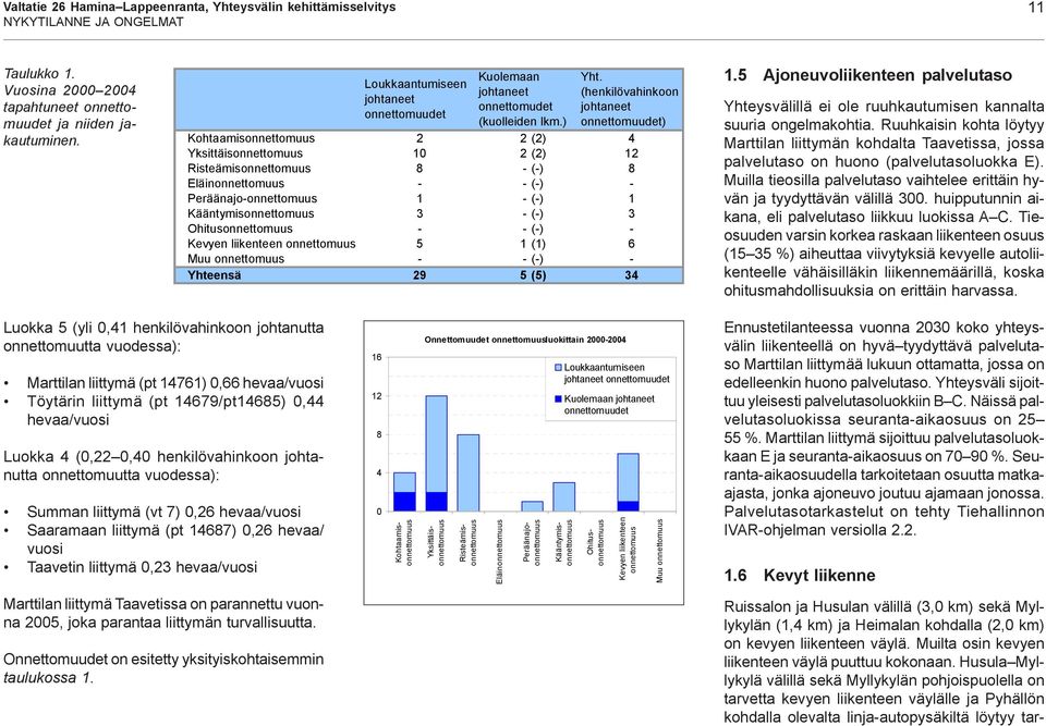 Kohtaamisonnettomuus 2 2 (2) 4 Yksittäisonnettomuus 10 2 (2) 12 Risteämisonnettomuus 8 - (-) 8 Eläinonnettomuus - - (-) - Peräänajo-onnettomuus 1 - (-) 1 Kääntymisonnettomuus 3 - (-) 3