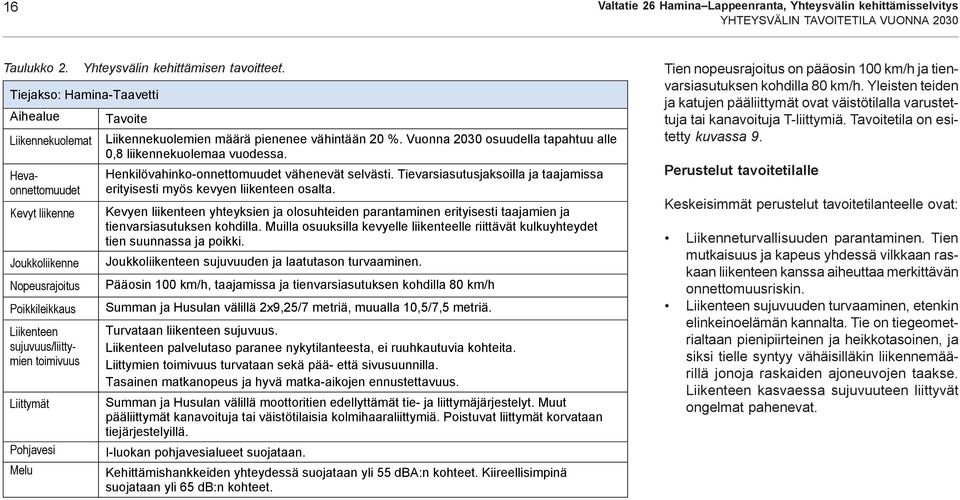 Yleisten teiden ja katujen pääliittymät ovat väistötilalla varustettuja Aihealue Liikennekuolemat Tavoite Liikennekuolemien määrä pienenee vähintään 20 %.