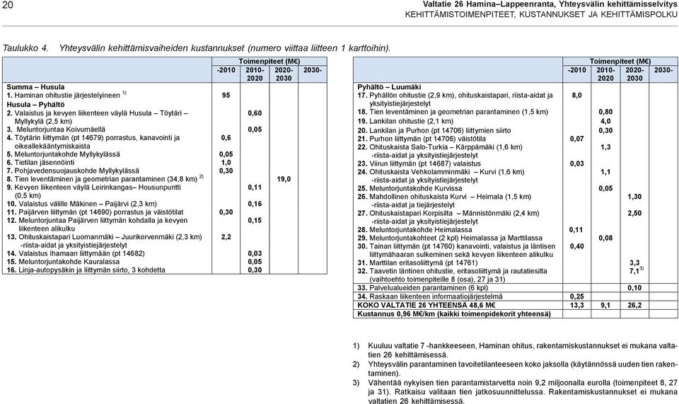 Valaistus ja kevyen liikenteen väylä Husula Töytäri Myllykylä (2,5 km) Toimenpiteet (M ) 2020-2030- 2030-2010 2010-2020 3. Meluntorjuntaa Koivumäellä 0,05 4.