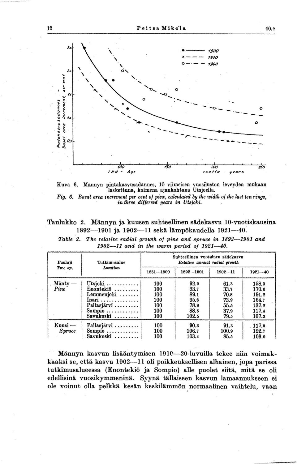 Basal area increment per cent of pine, calculated by the width of the last ten rings, in three different years in Utsjoki. - Taulukko 2.