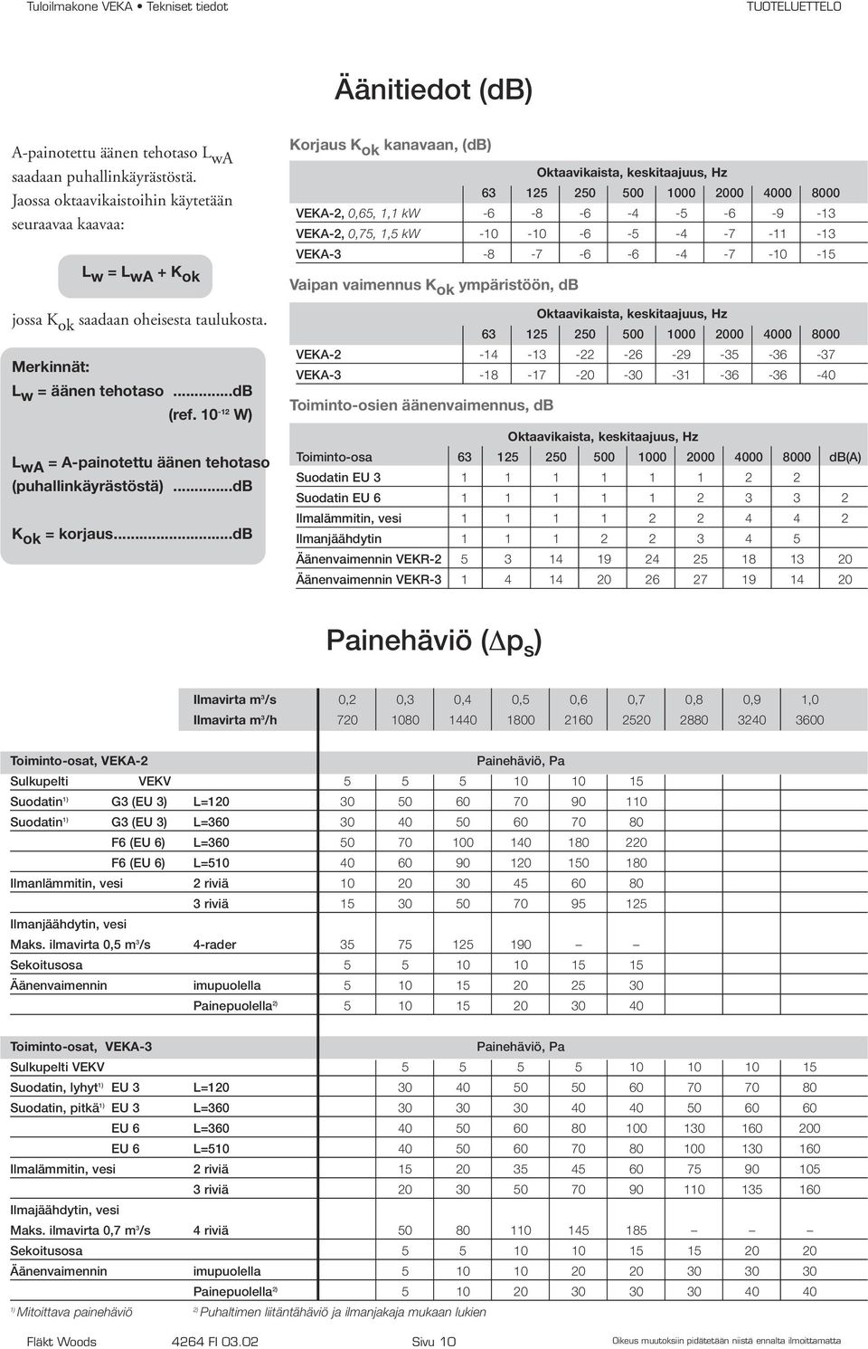 ..db Korjaus K ok kanavaan, (db) Oktaavikaista, keskitaajuus, Hz 63 125 250 500 1000 2000 4000 8000 VEKA-2, 0,65, 1,1 kw -6-8 -6-4 -5-6 -9-13 VEKA-2, 0,75, 1,5 kw -10-10 -6-5 -4-7 -11-13 VEKA-3-8