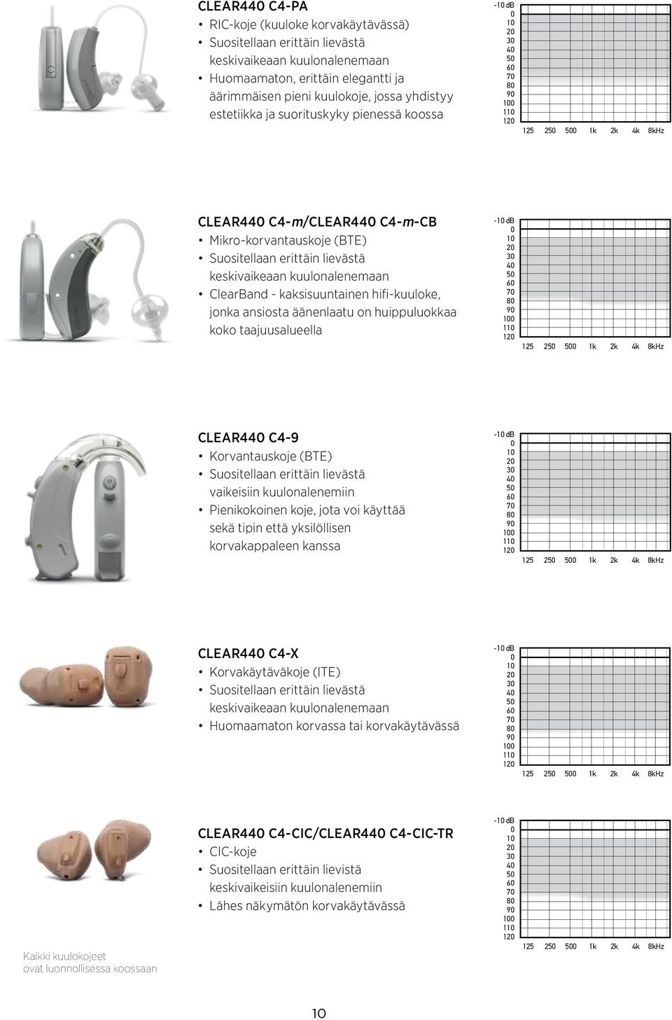 lievästä keskivaikeaan kuulonalenemaan ClearBand - kaksisuuntainen hifi-kuuloke, jonka ansiosta äänenlaatu on huippuluokkaa koko taajuusalueella -10 db 0 10 20 30 40 50 60 70 80 90 100 110 120 125