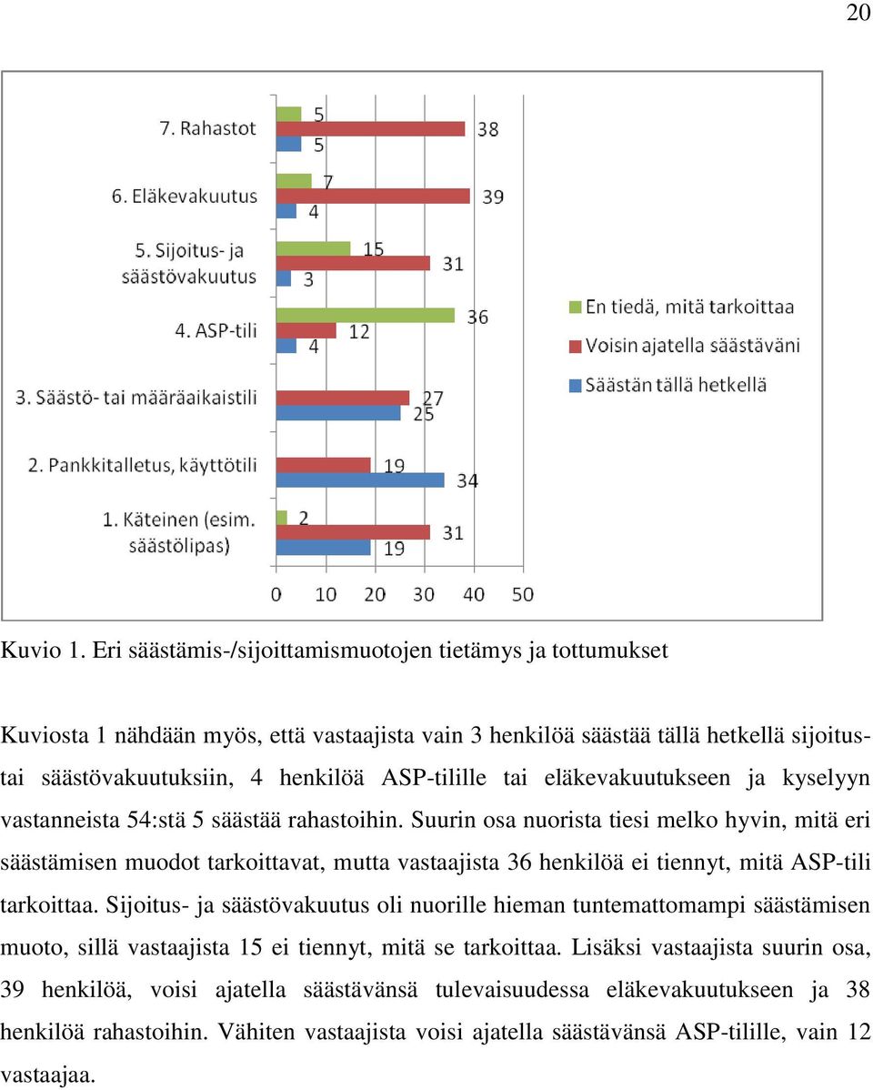tai eläkevakuutukseen ja kyselyyn vastanneista 54:stä 5 säästää rahastoihin.