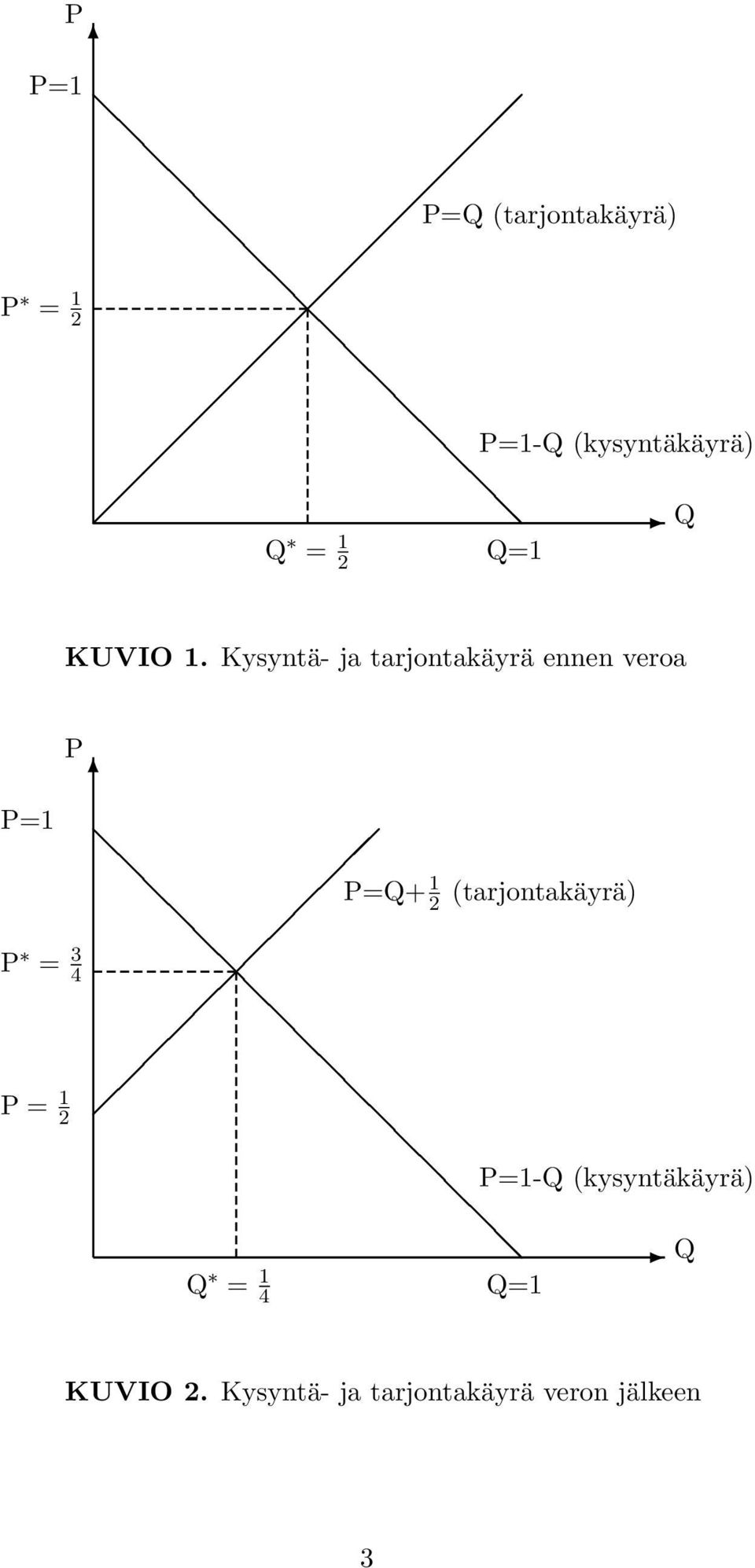 Kysyntä- ja tarjontakäyrä ennen veroa = 1 2 =1 =Q+ 1 2