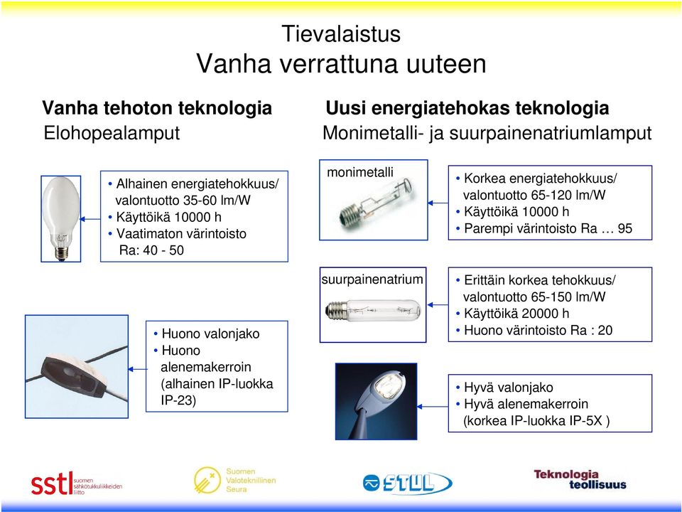 IP-luokka IP-23) monimetalli suurpainenatrium Korkea energiatehokkuus/ valontuotto 65-120 lm/w Käyttöikä 10000 h Parempi värintoisto Ra 95 Erittäin