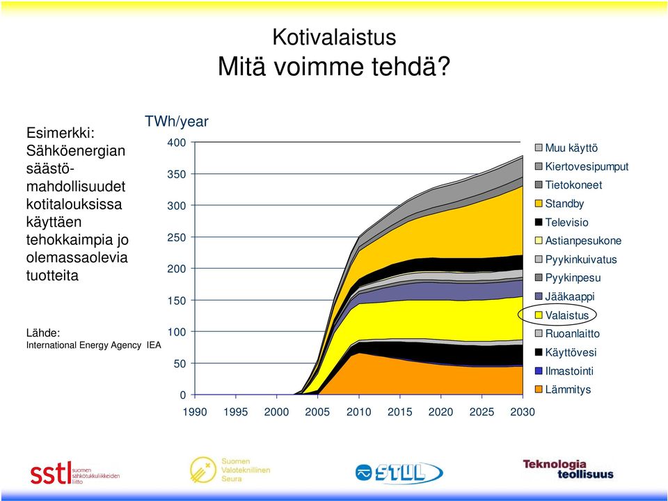 tuotteita Lähde: International Energy Agency IEA TWh/year 400 350 300 250 200 150 100 50 0 1990 1995 2000