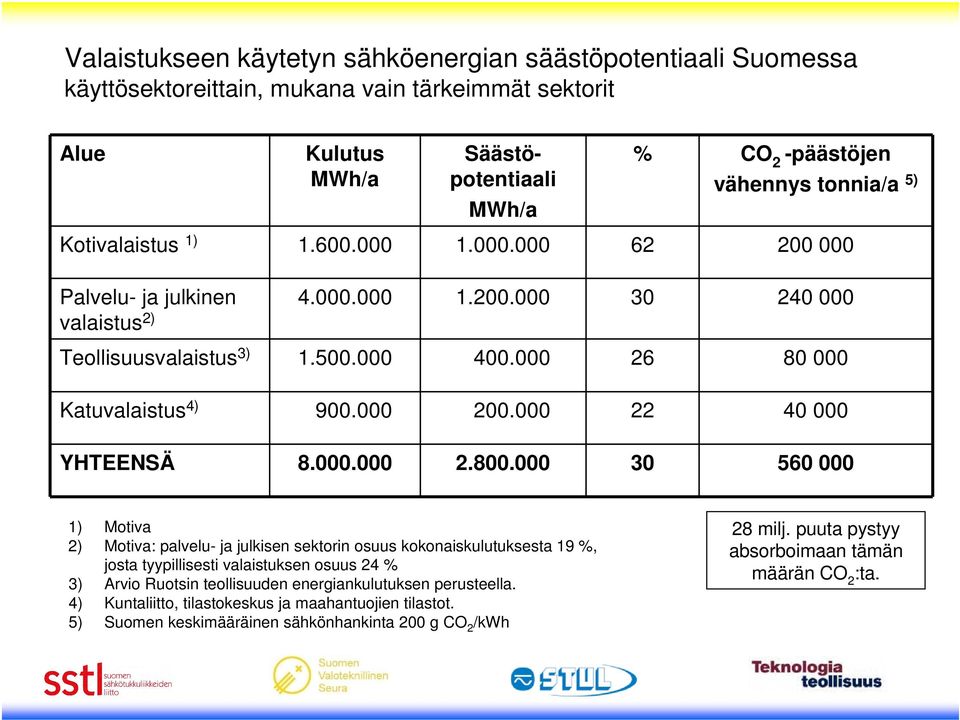 000 22 40 000 YHTEENSÄ 8.000.000 2.800.