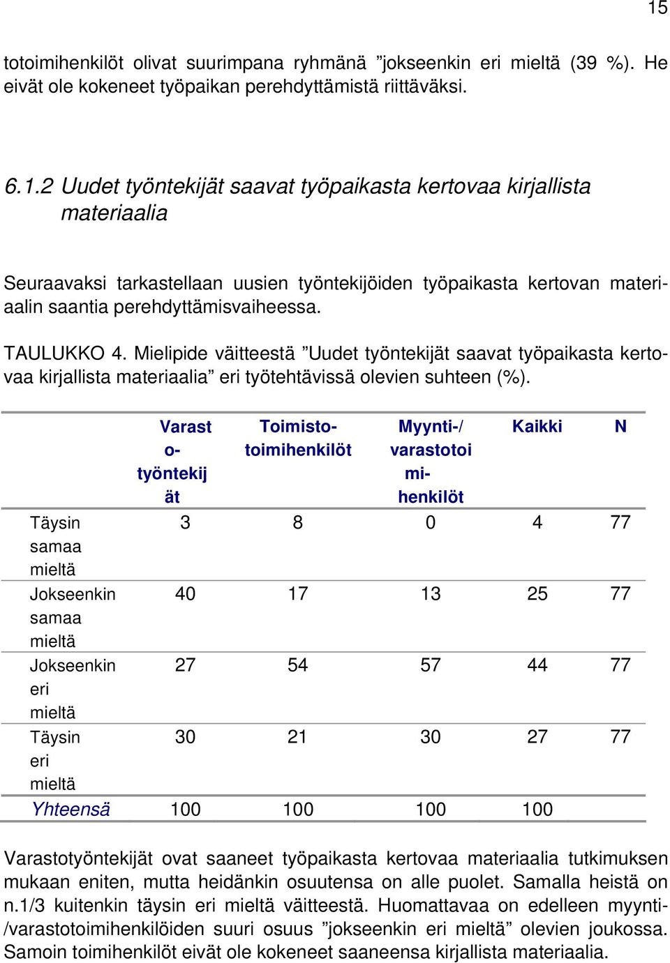 Täysin Jokseenkin Jokseenkin Täysin Varast o- työntekij ät Toimistotoimihenkilöt Myynti-/ varastotoi mihenkilöt Kaikki N 3 8 0 4 77 40 17 13 25 77 27 54 57 44 77 30 21 30 27 77 Yhteensä 100 100 100