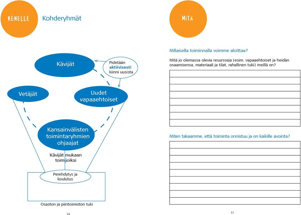 vapaaehtoiset ja heidän osaamisensa, materiaali ja tilat, rahallinen tuki) meillä on?