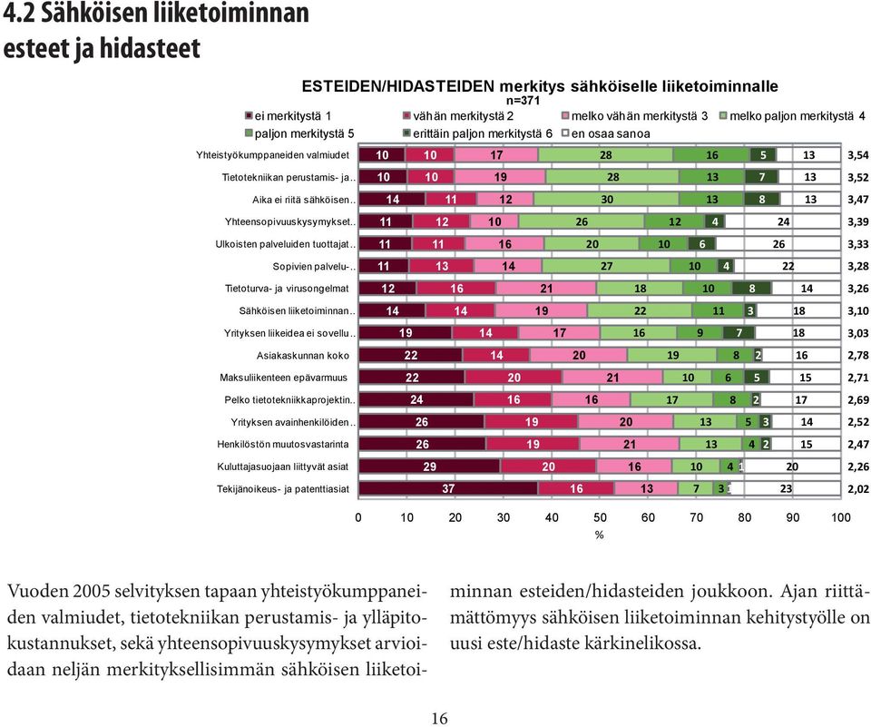 Ulkoisten palveluiden tuottajat 1 0, Sopivien palvelu- 1 1, Tietoturva- ja virusongelmat Sähköisen liiketoiminnan 1 1 1 1 1 1 1 1 1,, Yrityksen liikeidea ei sovellu 1 1 1 1 1,0 Asiakaskunnan koko 1 0