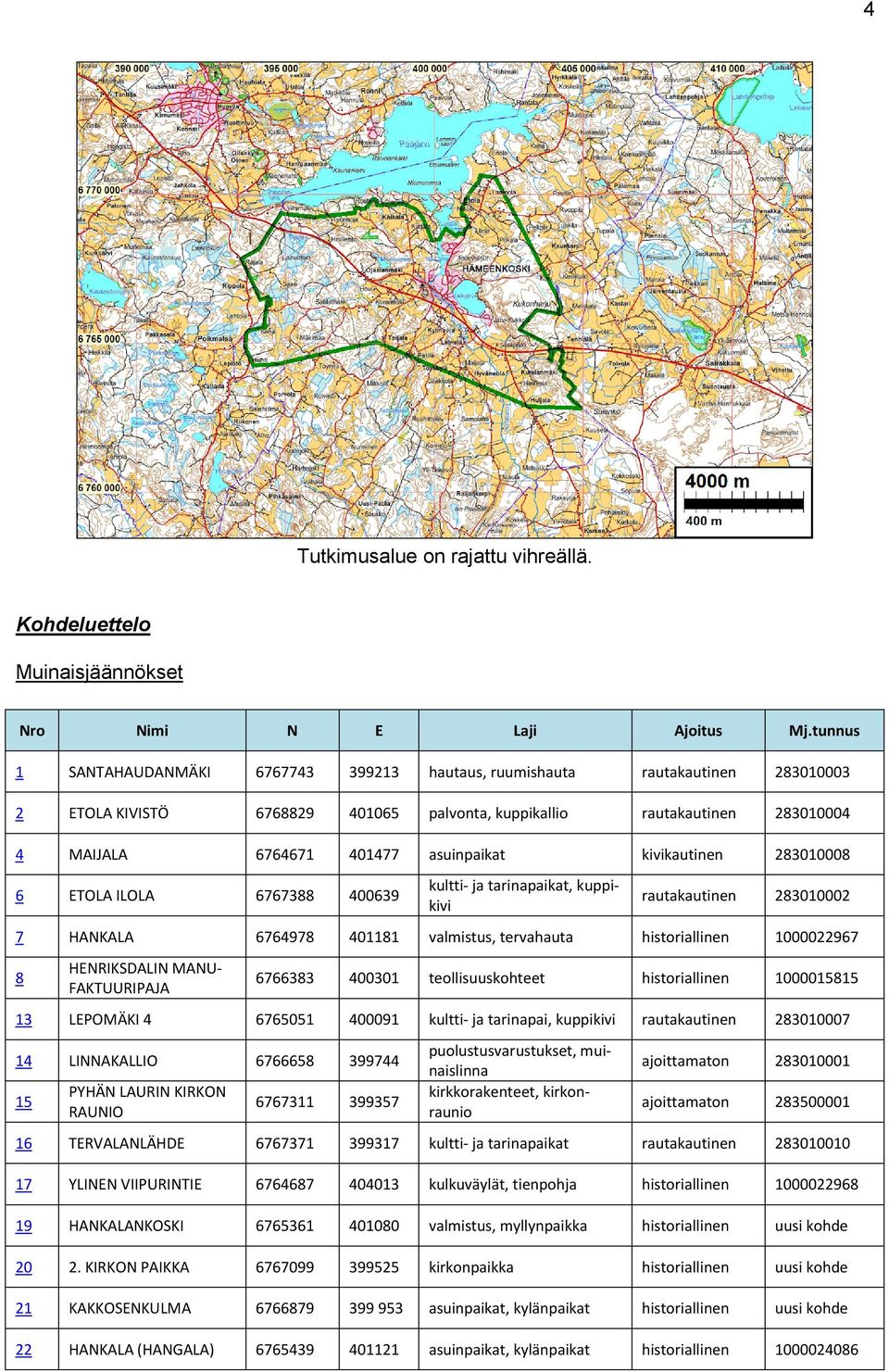 kivikautinen 283010008 6 ETOLA ILOLA 6767388 400639 kultti- ja tarinapaikat, kuppikivi rautakautinen 283010002 7 HANKALA 6764978 401181 valmistus, tervahauta historiallinen 1000022967 8 HENRIKSDALIN