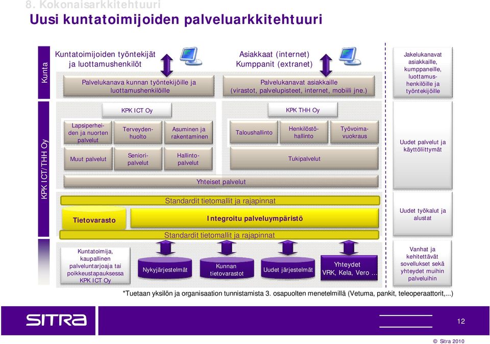 ) Jakelukanavat asiakkaille, kumppaneille, luottamushenkilöille ja työntekijöille KPK ICT Oy KPK THH Oy KPK ICT/THH Oy Lapsiperheiden ja nuorten palvelut Muut palvelut Tietovarasto Asuminen ja