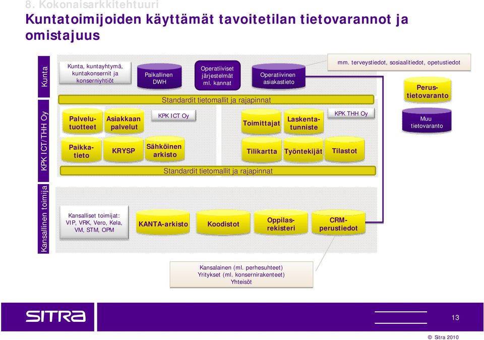 terveystiedot, sosiaalitiedot, opetustiedot Perustietovaranto KPK ICT/THH Oy Palvelutuotteet Paikkatieto Asiakkaan palvelut KPK ICT Oy Toimittajat Sähköinen KRYSP arkisto Tilikartta