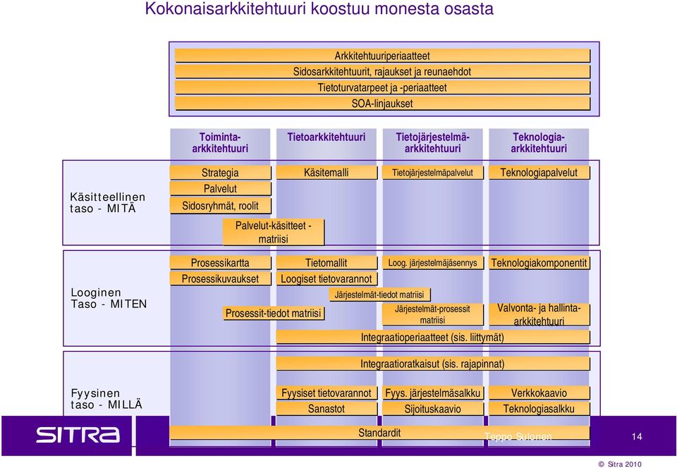 Tietojärjestelmäpalvelut Teknologiapalvelut Looginen Taso - MITEN Prosessikartta Prosessikuvaukset Prosessit-tiedot matriisi Tietomallit Loogiset tietovarannot Loog.