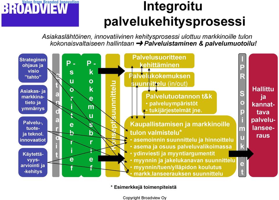 innovaatiot Käytettävyysarviointi ja -kehitys S t a n d a r d i t P - s u o r i t e b r i e f P - k o k e m u s b r i e f Konseptisuunnittelu Palvelusuoritteen kehittäminen Palvelukokemuksen