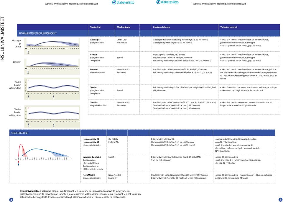 Injektiopullo 10 ml (55,330 ) Insuliinikynän säiliö: 5 x 3 ml (71,30 ) Esitäytetty insuliinikynä: Lantus SoloSTAR 5x3 ml (71,30 ) alkaa 2 4 tunnissa suhteellisen tasainen vaikutus, joillakin voi olla