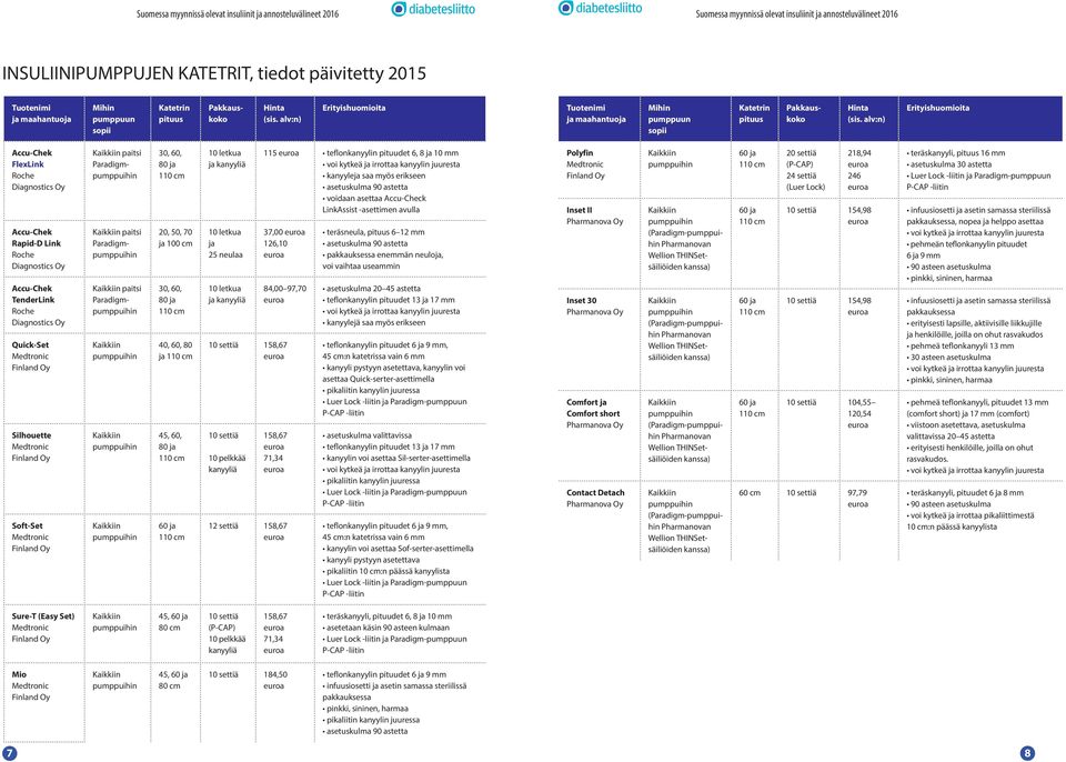 alv:n) Accu-Chek FlexLink Roche Diagnostics Oy Accu-Chek Rapid-D Link Roche Diagnostics Oy Accu-Chek TenderLink Roche Diagnostics Oy Quick-Set Silhouette Soft-Set paitsi Paradigm paitsi Paradigm