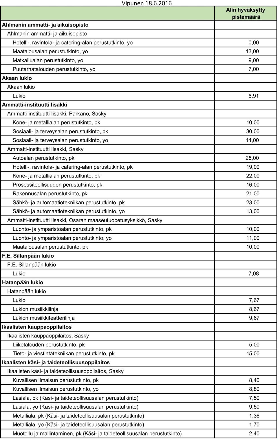 yo 7,00 Akaan lukio Akaan lukio Lukio 6,91 Ammatti-instituutti Iisakki Ammatti-instituutti Iisakki, Parkano, Sasky Kone- ja metallialan perustutkinto, pk 10,00 Sosiaali- ja terveysalan perustutkinto,