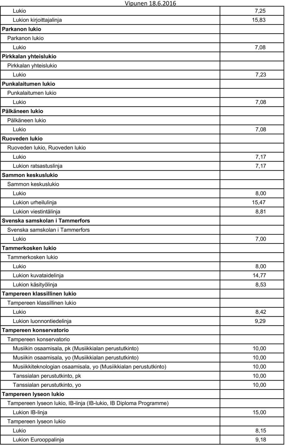 samskolan i Tammerfors Svenska samskolan i Tammerfors Tammerkosken lukio Tammerkosken lukio Lukio 8,00 Lukion kuvataidelinja 14,77 Lukion käsityölinja 8,53 Tampereen klassillinen lukio Tampereen