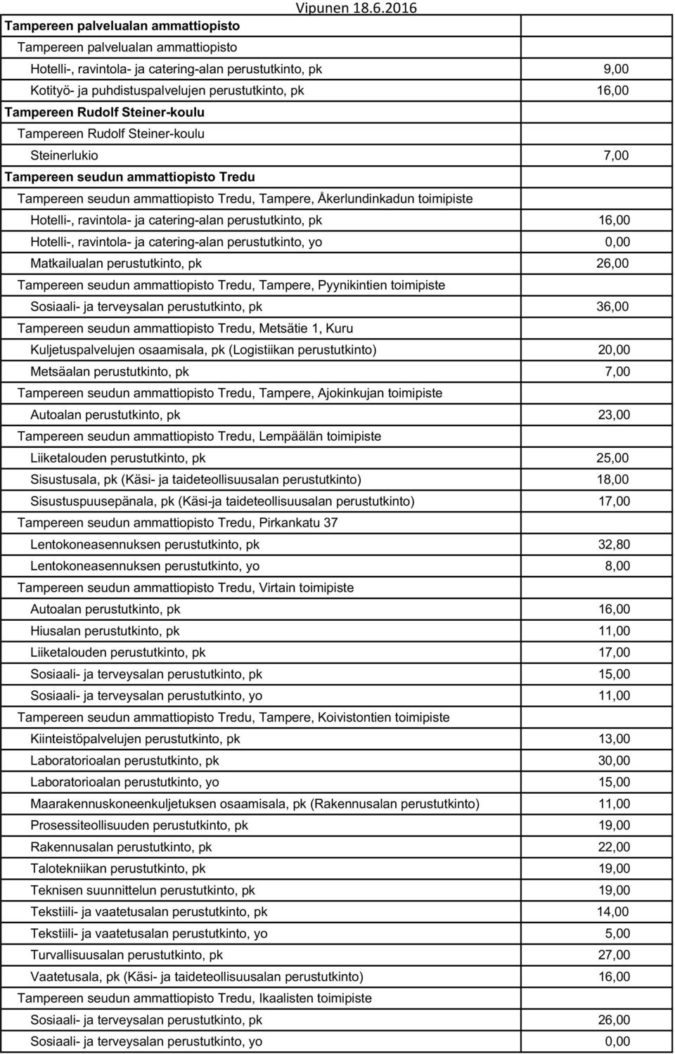 ravintola- ja catering-alan perustutkinto, pk 16,00 Hotelli-, ravintola- ja catering-alan perustutkinto, yo 0,00 Matkailualan perustutkinto, pk 26,00 Tampereen seudun ammattiopisto Tredu, Tampere,