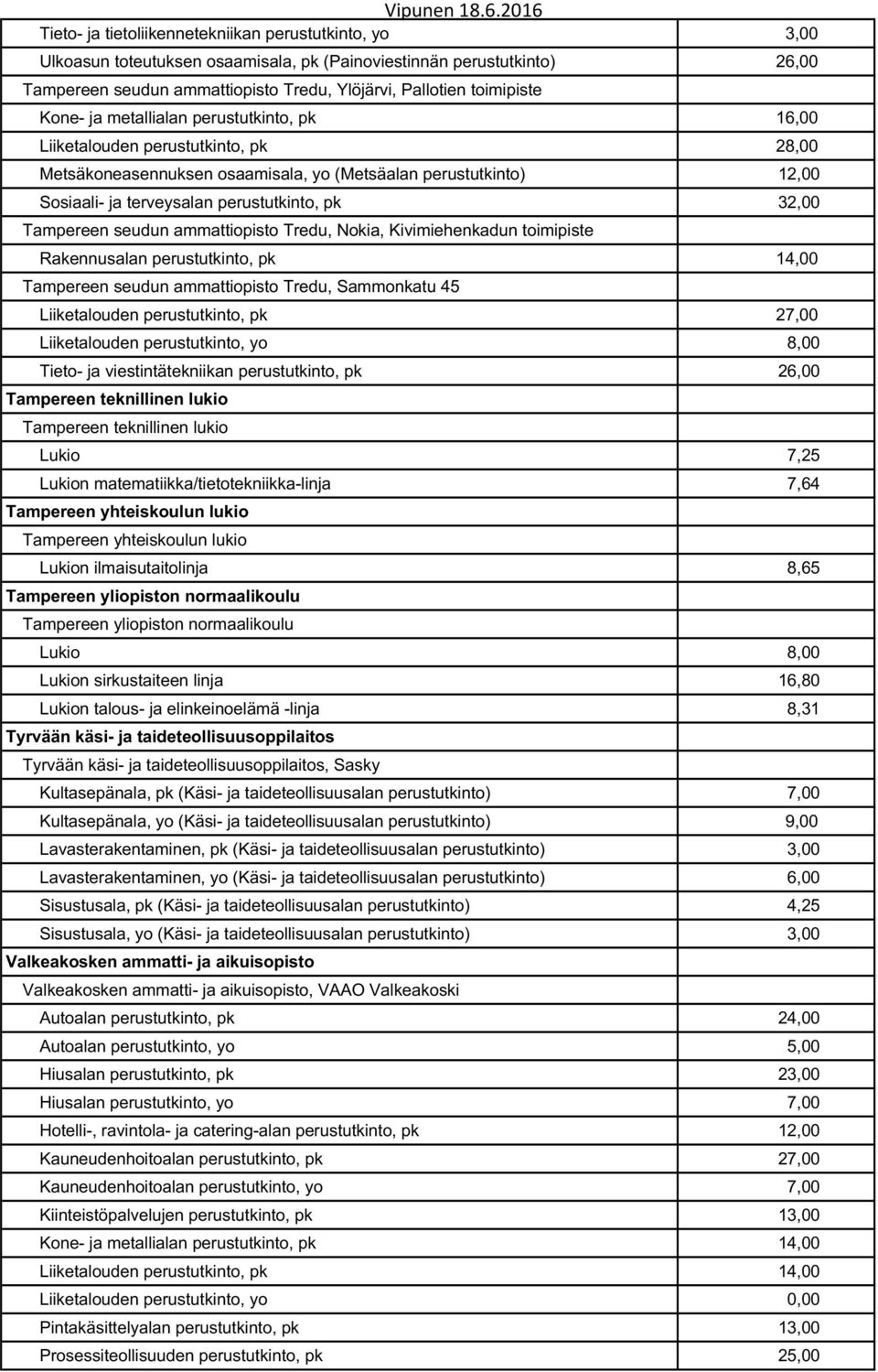 Tampereen seudun ammattiopisto Tredu, Nokia, Kivimiehenkadun toimipiste Rakennusalan perustutkinto, pk 14,00 Tampereen seudun ammattiopisto Tredu, Sammonkatu 45 Liiketalouden perustutkinto, pk 27,00