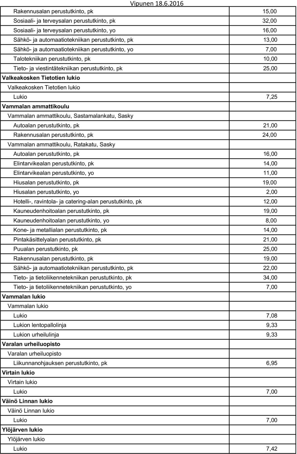 7,25 Vammalan ammattikoulu Vammalan ammattikoulu, Sastamalankatu, Sasky Autoalan perustutkinto, pk 21,00 Rakennusalan perustutkinto, pk 24,00 Vammalan ammattikoulu, Ratakatu, Sasky Autoalan