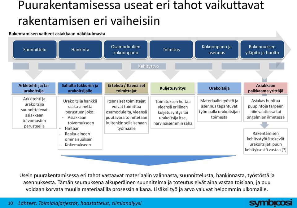 Arkkitehti ja urakoitsija suunnittelevat asiakkaan toivomusten perusteella Urakoitsija hankkii raaka-ainetta perustuen joko: - Asiakkaan toivomukseen - Hintaan - Raaka-aineen ominaisuuksiin -