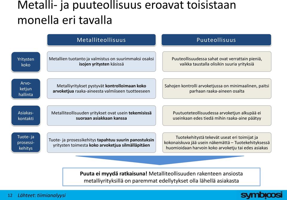 kontrolli arvoketjussa on minimaalinen, paitsi parhaan raaka-aineen osalta Asiakaskontakti Metalliteollisuuden yritykset ovat usein tekemisissä suoraan asiakkaan kanssa Puutuoteteollisuudessa