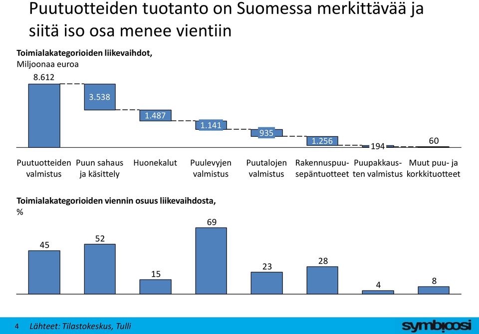 256 194 60 Puutuotteiden Puun sahaus ja käsittely Huonekalut Puulevyjen Puutalojen