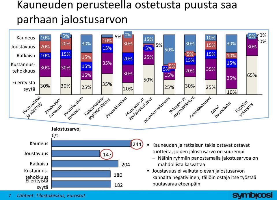 erityistä syytä Lähteet: Tilastokeskus, Eurostat 147 180 182 204 244 Kauneuden ja ratkaisun takia ostavat ostavat tuotteita, joiden jalostusarvo on suurempi Näihin