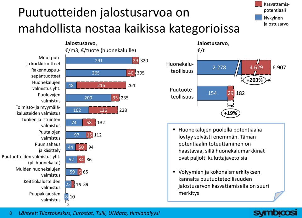 huonekalut) Muiden huonekalujen Keittiökalusteiden Puupakkausten 8 Jalostusarvo, /m3, /tuote (huonekaluille) 23 8 2 48 10 102 74 58 97 15 44 50 52 34 59 6 16 200 35 65 39 94 86 291 29 265 216 112 126