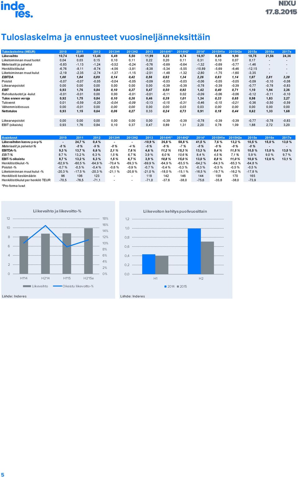 Liiketoiminnan muut kulut -,19 -,35 -,7-1,37-1,15 -,51-1, -1,3 -, -1,75-1, -3,35 - - EBITDA 1, 1,,9,1,,5,9 1,3,,3 1,1 1,97,1 3, Poistot -,7 -,7 -,5 -, -,5 -,9 -,3 -,3 -, -,5 -,5 -,9 -,1 -,