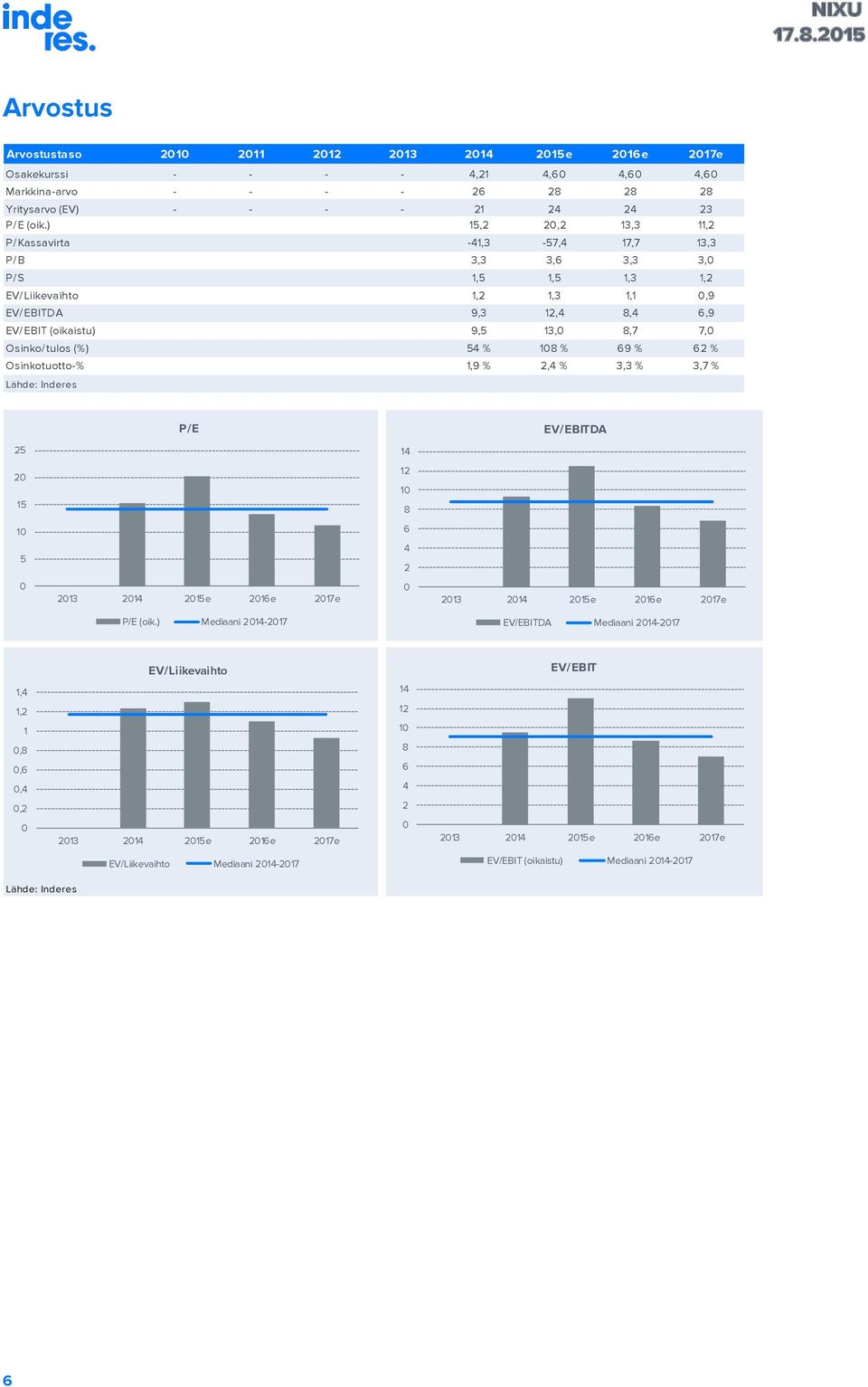 9,5 13,,7 7, Osinko/tulos (%) 5 % 1 % 9 % % Osinkotuotto-% 1,9 %, % 3,3 % 3,7 % P/E EV/EBITDA 5 1 15 1 1 1 5 13 1 15e 1e 17e 13 1 15e 1e 17e P/E (oik.