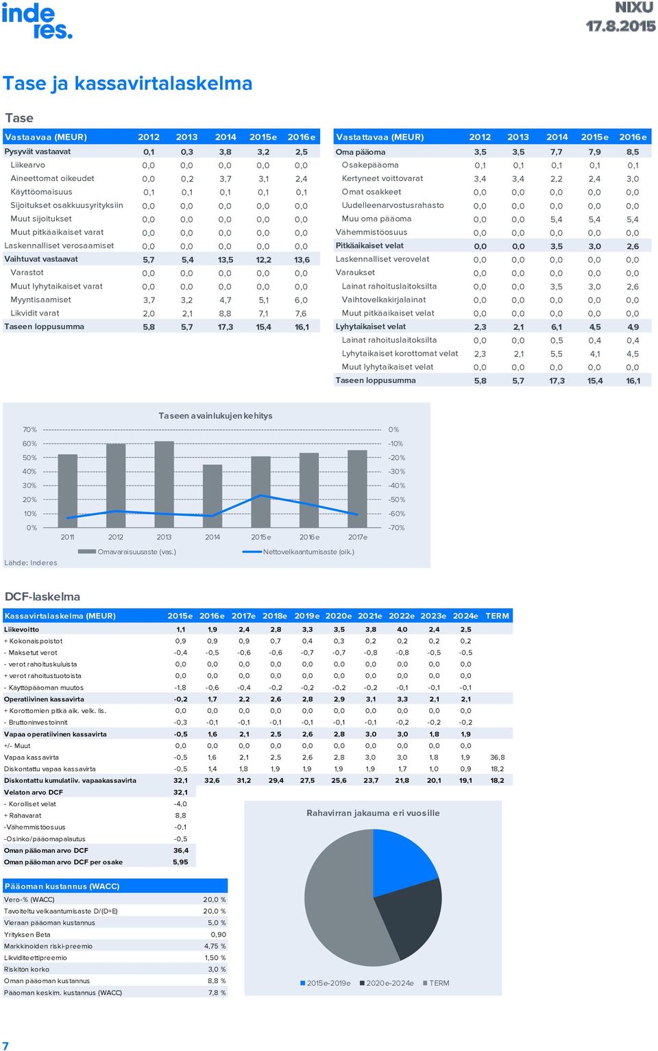 Muu oma pääoma,, 5, 5, 5, Muut pitkäaikaiset varat,,,,, Vähemmistöosuus,,,,, Laskennalliset verosaamiset,,,,, Pitkäaikaiset velat,, 3,5 3,, Vaihtuvat vastaavat 5,7 5, 13,5 1, 13, Laskennalliset