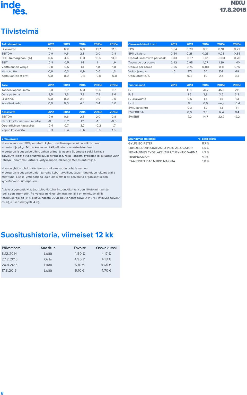 Kertaluontoiset erät,, -, -, -, Osinkotuotto, % 1,3 1,9, 3,3 Tase 1 13 1 15e 1e Tunnusluvut 1 13 1 15e 1e Taseen loppusumma 5, 5,7 17,3 15, 1,1 P/E 1,, 5,3 1,1 Oma pääoma 3,5 3,5 7, 7,9, P/B 1, 3,3