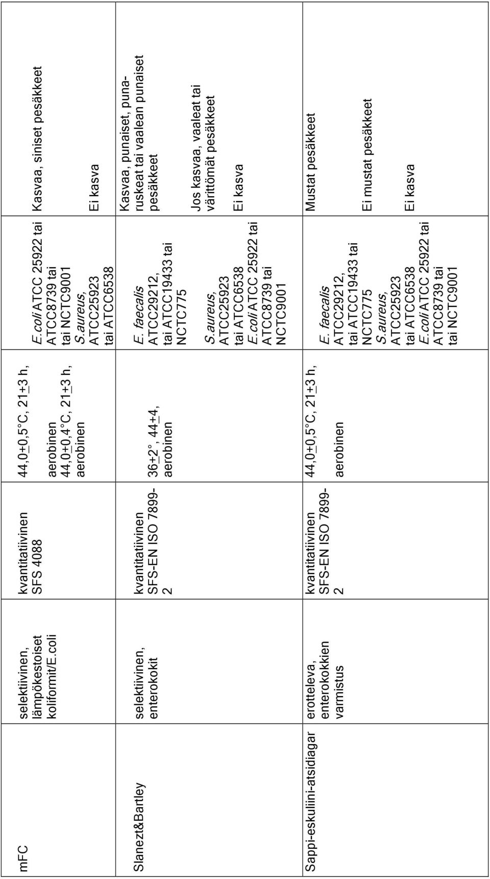 7899-2 44,0+0,5 C, 21+3 h, aerobinen 44,0+0,4 C, 21+3 h, aerobinen 36+2, 44+4, aerobinen 44,0+0,5 C, 21+3 h, aerobinen E.coli ATCC 25922 tai ATCC8739 tai tai NCTC9001 S.