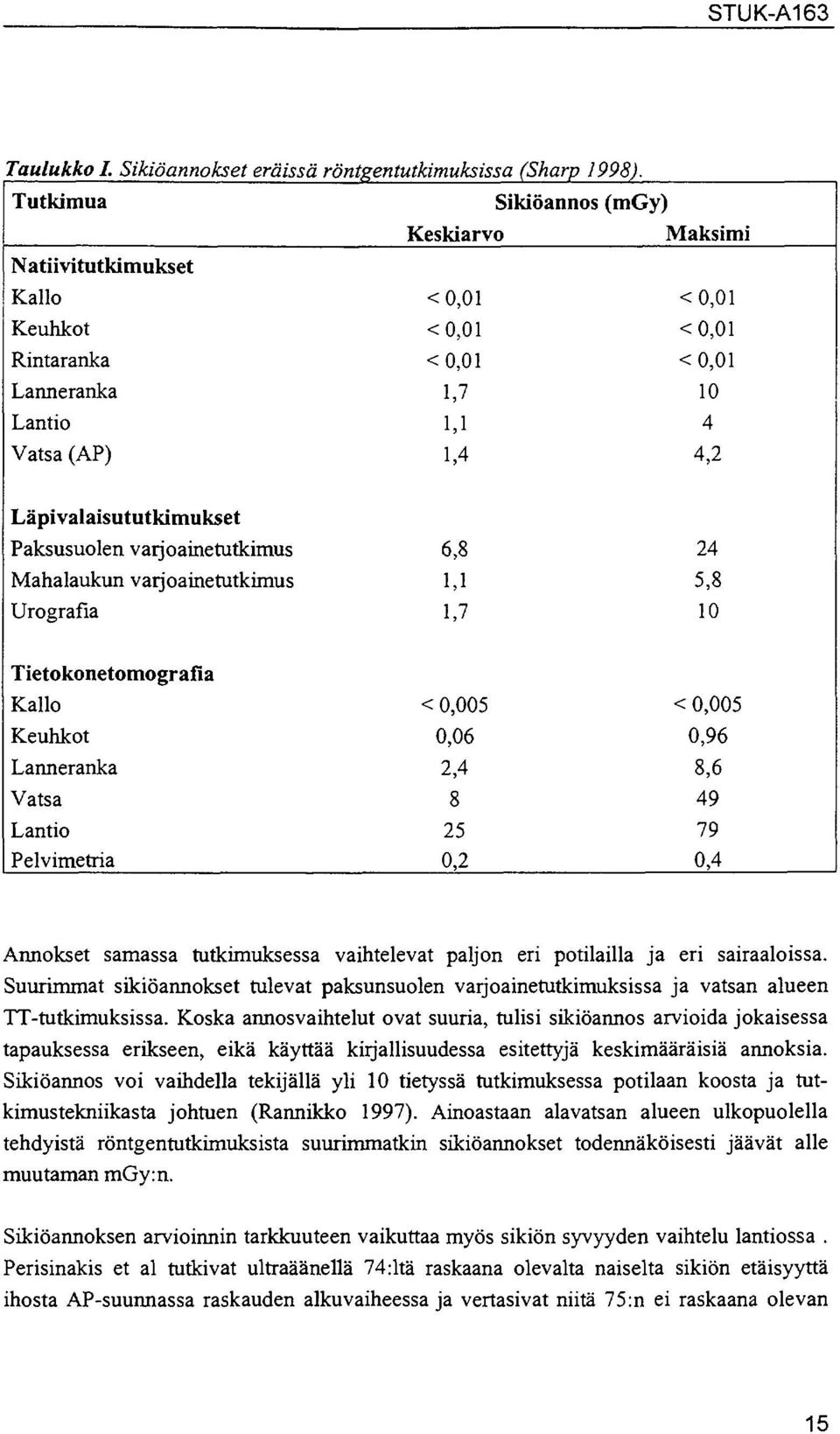 Paksusuolen varjoainetutkimus Mahalaukun varjoainetutkimus Urografia 6,8 1,1 1,7 24 5,8 10 Tietokonetomografia Kallo Keuhkot Lanneranka Vatsa Lantio Pelvimetria < 0,005 0,06 2,4 8 25 0,2 < 0,005 0,96