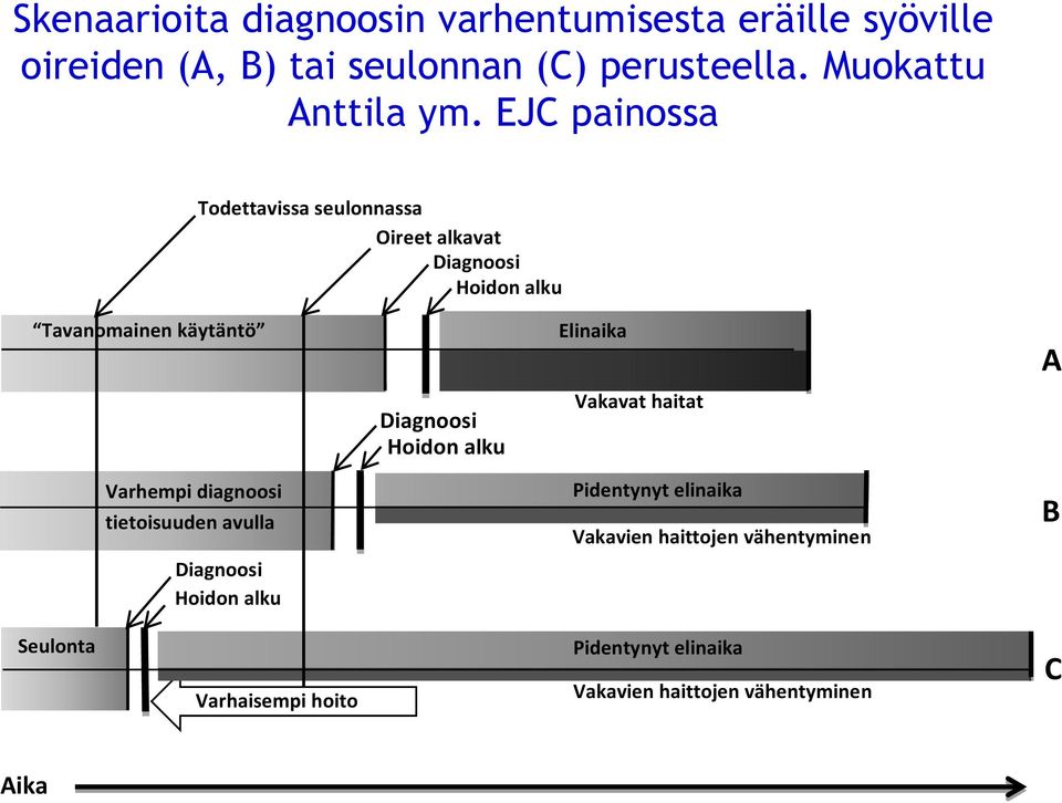 EJC painossa Todettavissa seulonnassa Oireet alkavat Diagnoosi Hoidon alku Tavanomainen käytäntö Elinaika A Diagnoosi