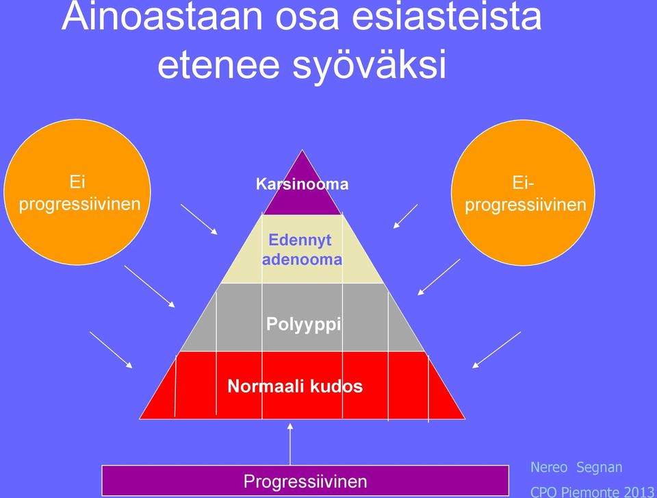 adenooma Eiprogressiivinen Polyyppi Normaali