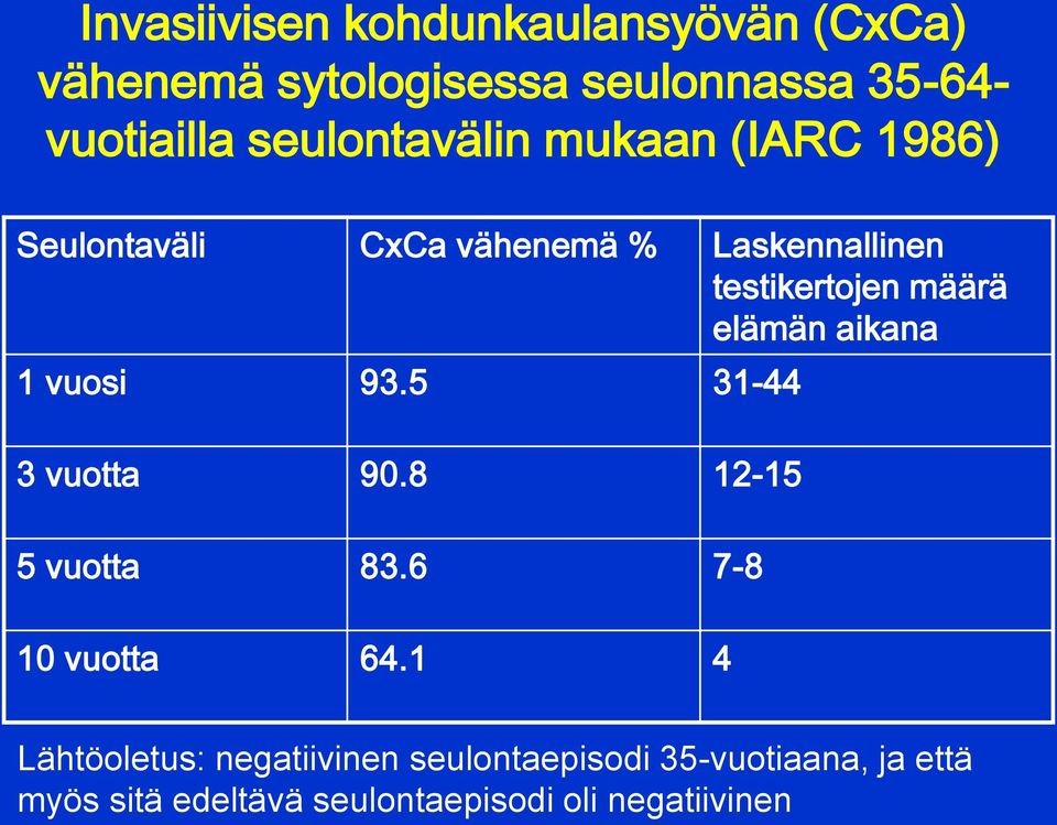 elämän aikana 1 vuosi 93.5 31-44 3 vuotta 90.8 12-15 5 vuotta 83.6 7-8 10 vuotta 64.