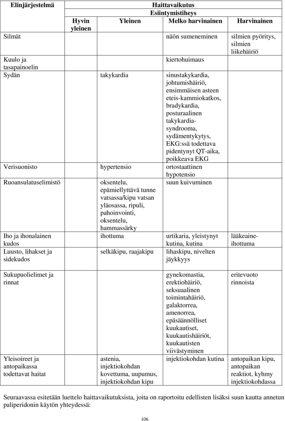 poikkeava EKG Verisuonisto hypertensio ortostaattinen hypotensio Ruoansulatuselimistö oksentelu, epämiellyttävä tunne vatsassa/kipu vatsan yläosassa, ripuli, pahoinvointi, oksentelu, suun kuivuminen