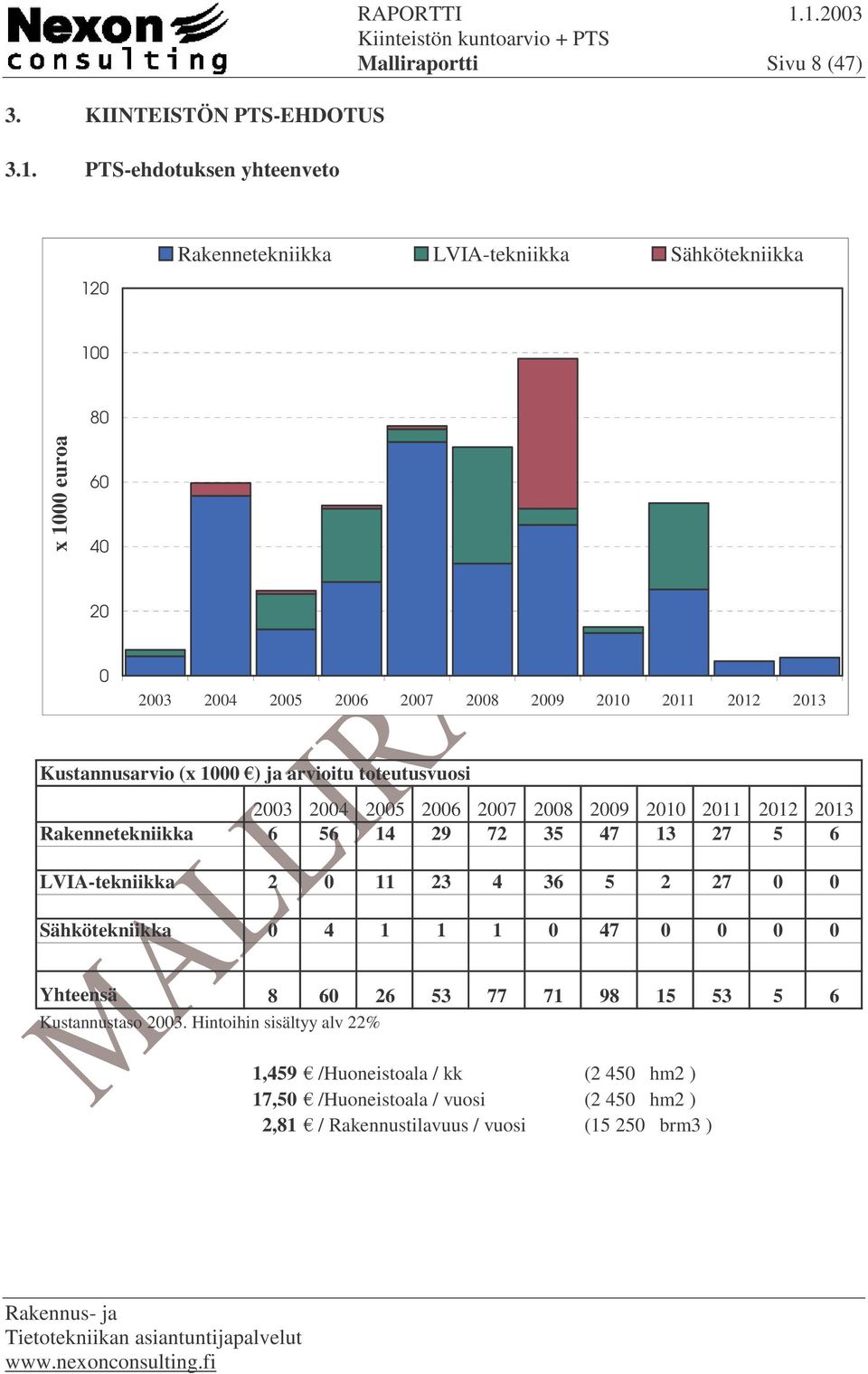 1.2003 Malliraportti Sivu 8 (47) 120 Rakennetekniikka LVIA-tekniikka Sähkötekniikka 100 80 x 1000 euroa 60 40 20 0 2003 2004 2005 2006 2007 2008 2009 2010 2011 2012 2013